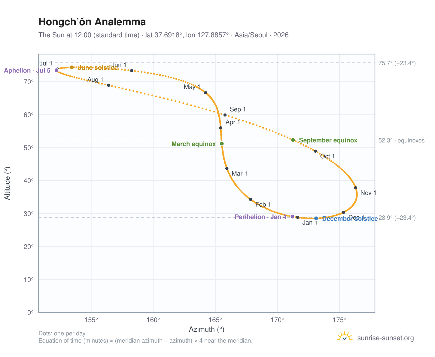 Hongch’ŏn analemma chart: the Sun at 12:00 (standard time) through the year