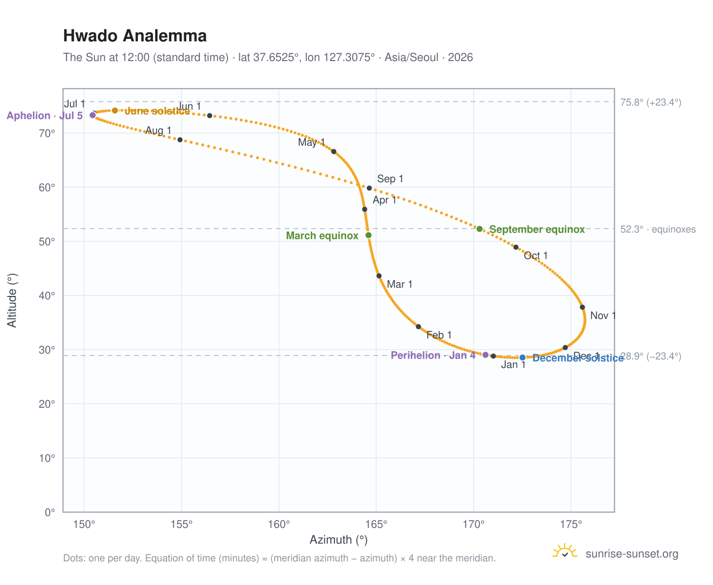 Hwado analemma chart: the Sun at 12:00 (standard time) through the year