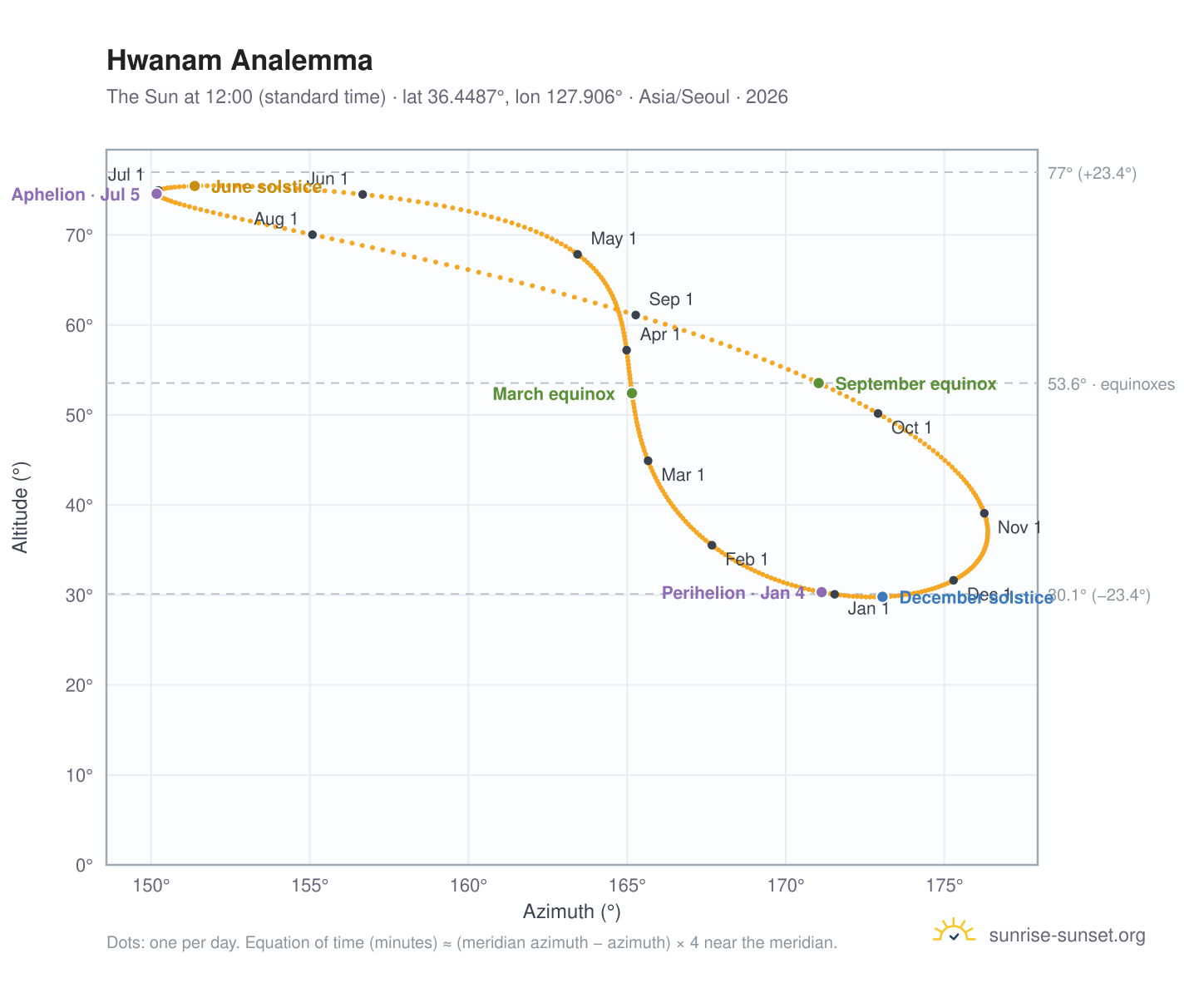 Hwanam analemma chart: the Sun at 12:00 (standard time) through the year