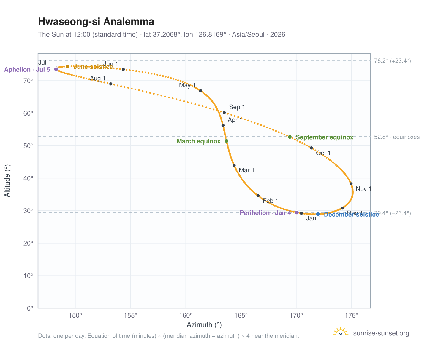 Hwaseong-si analemma chart: the Sun at 12:00 (standard time) through the year