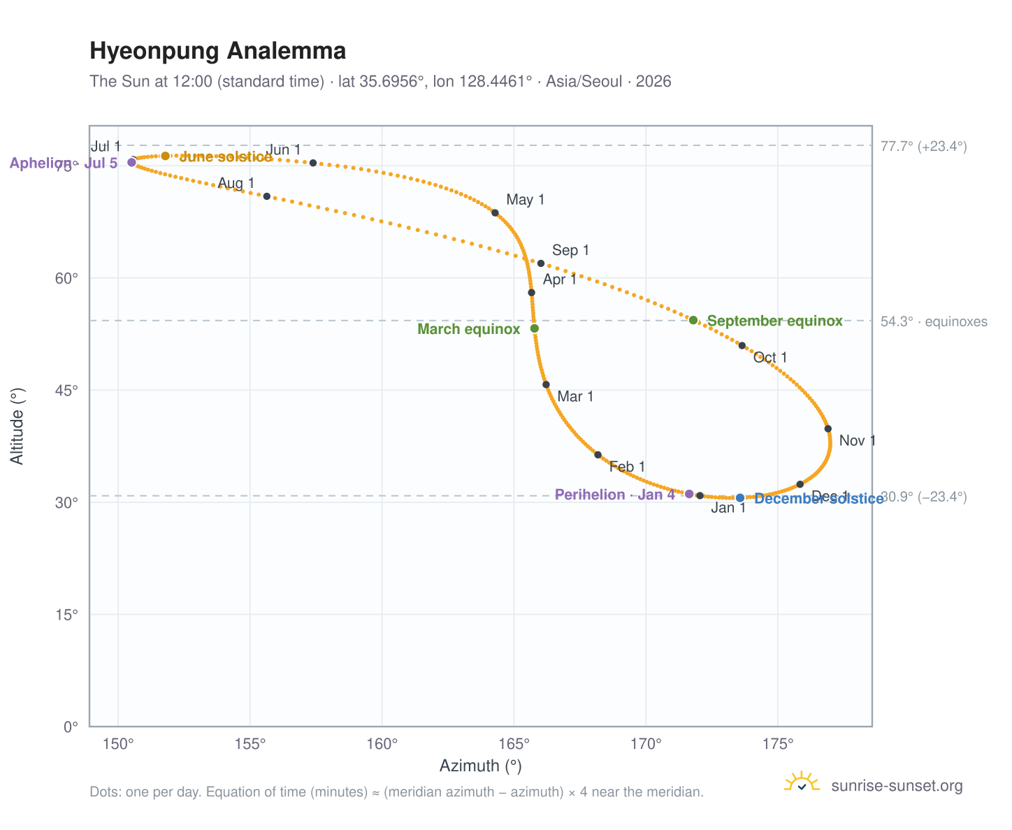 Hyeonpung analemma chart: the Sun at 12:00 (standard time) through the year