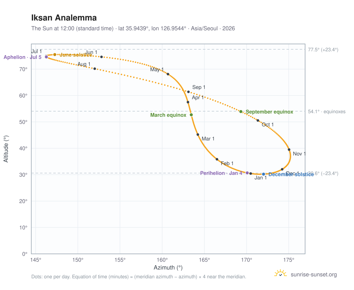 Iksan analemma chart: the Sun at 12:00 (standard time) through the year