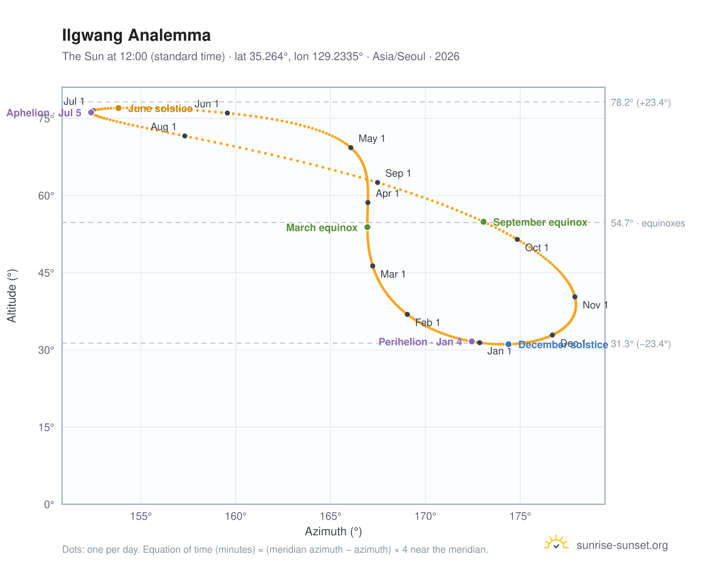 Ilgwang analemma chart: the Sun at 12:00 (standard time) through the year