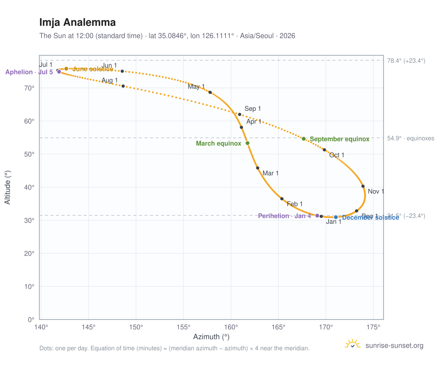 Imja analemma chart: the Sun at 12:00 (standard time) through the year