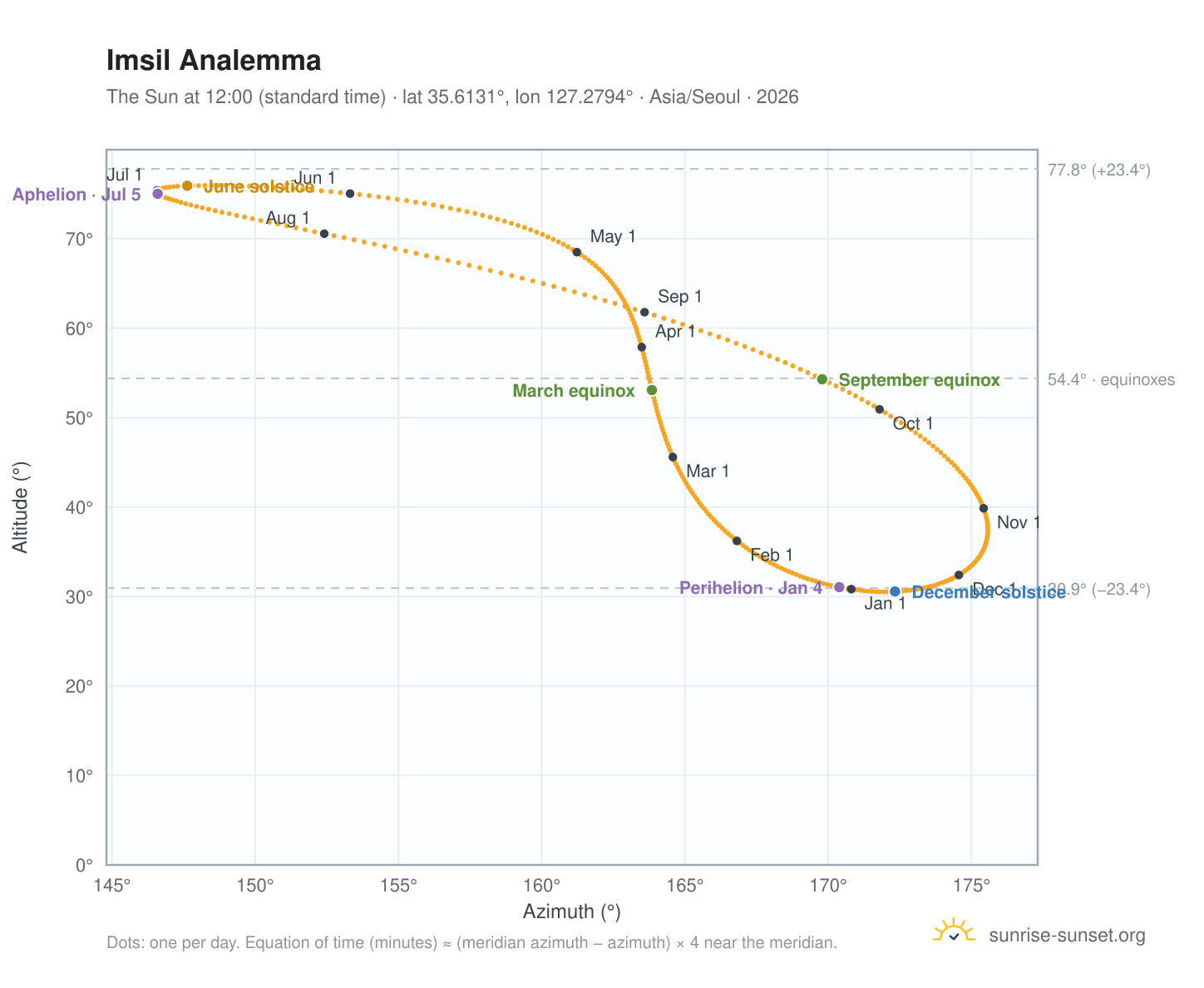 Imsil analemma chart: the Sun at 12:00 (standard time) through the year