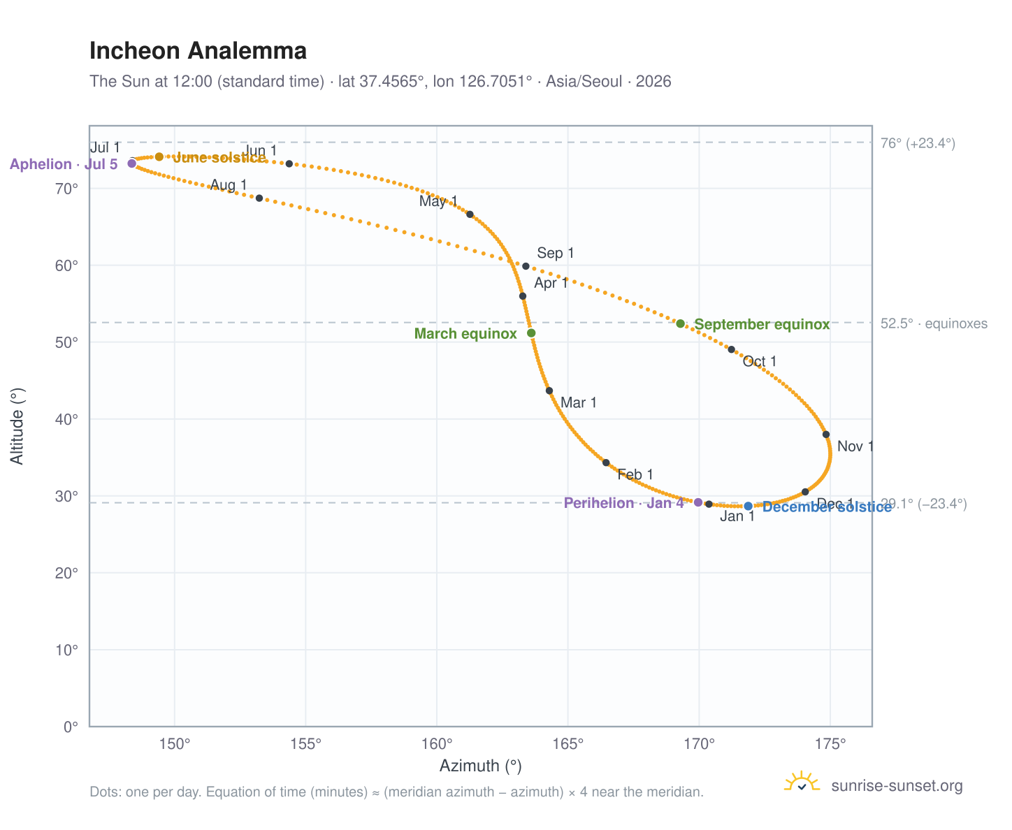 Incheon analemma chart: the Sun at 12:00 (standard time) through the year