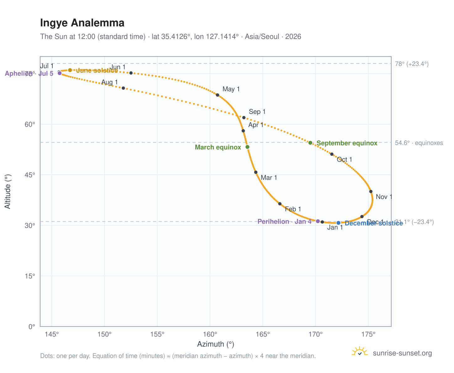 Ingye analemma chart: the Sun at 12:00 (standard time) through the year