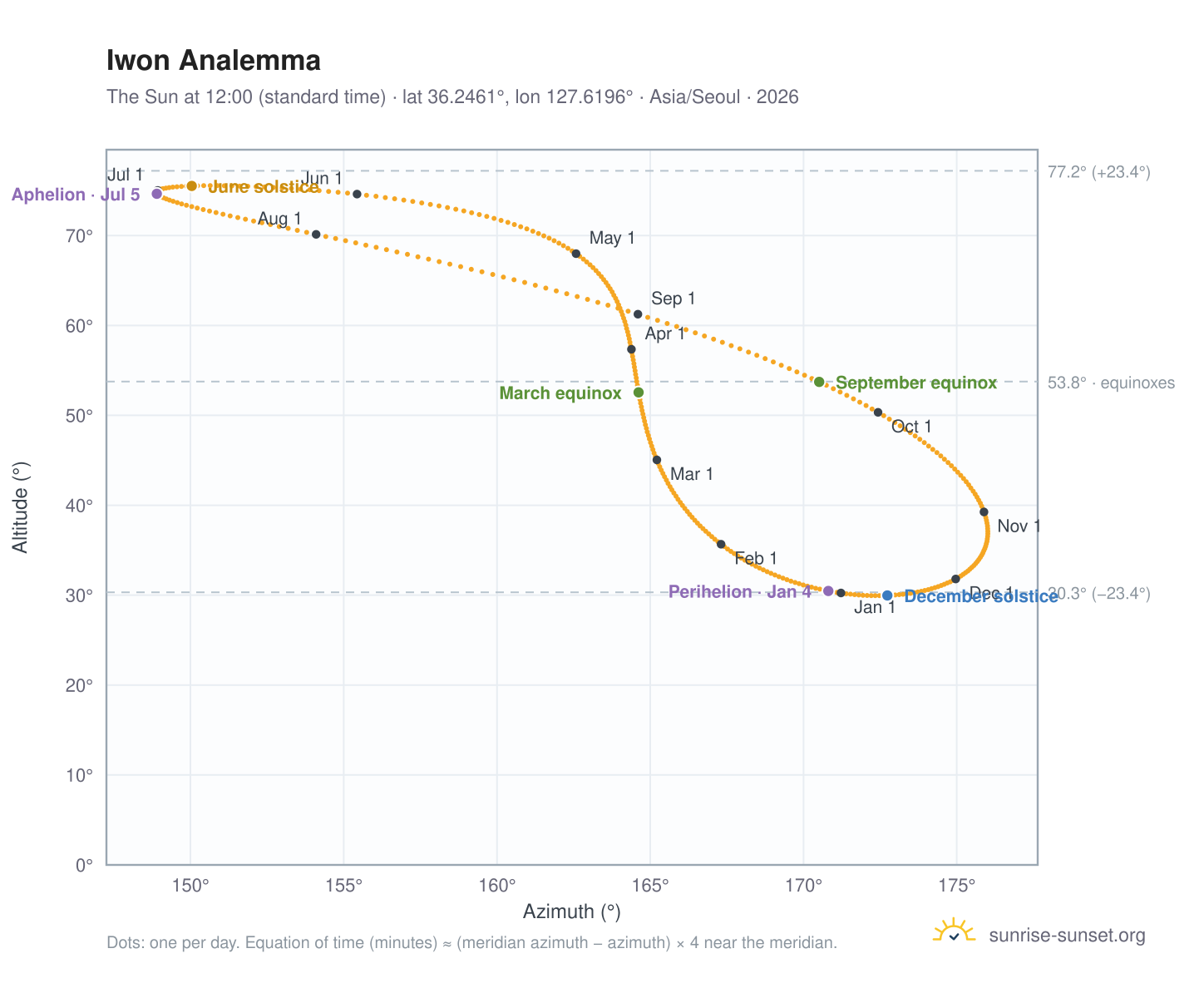 Iwon analemma chart: the Sun at 12:00 (standard time) through the year