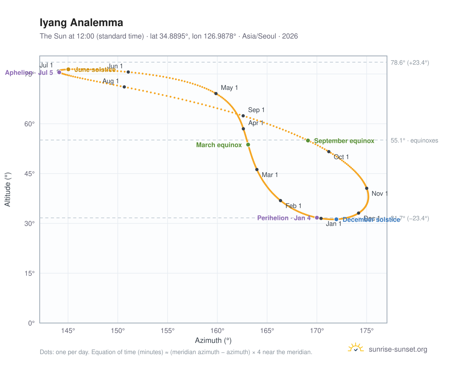Iyang analemma chart: the Sun at 12:00 (standard time) through the year