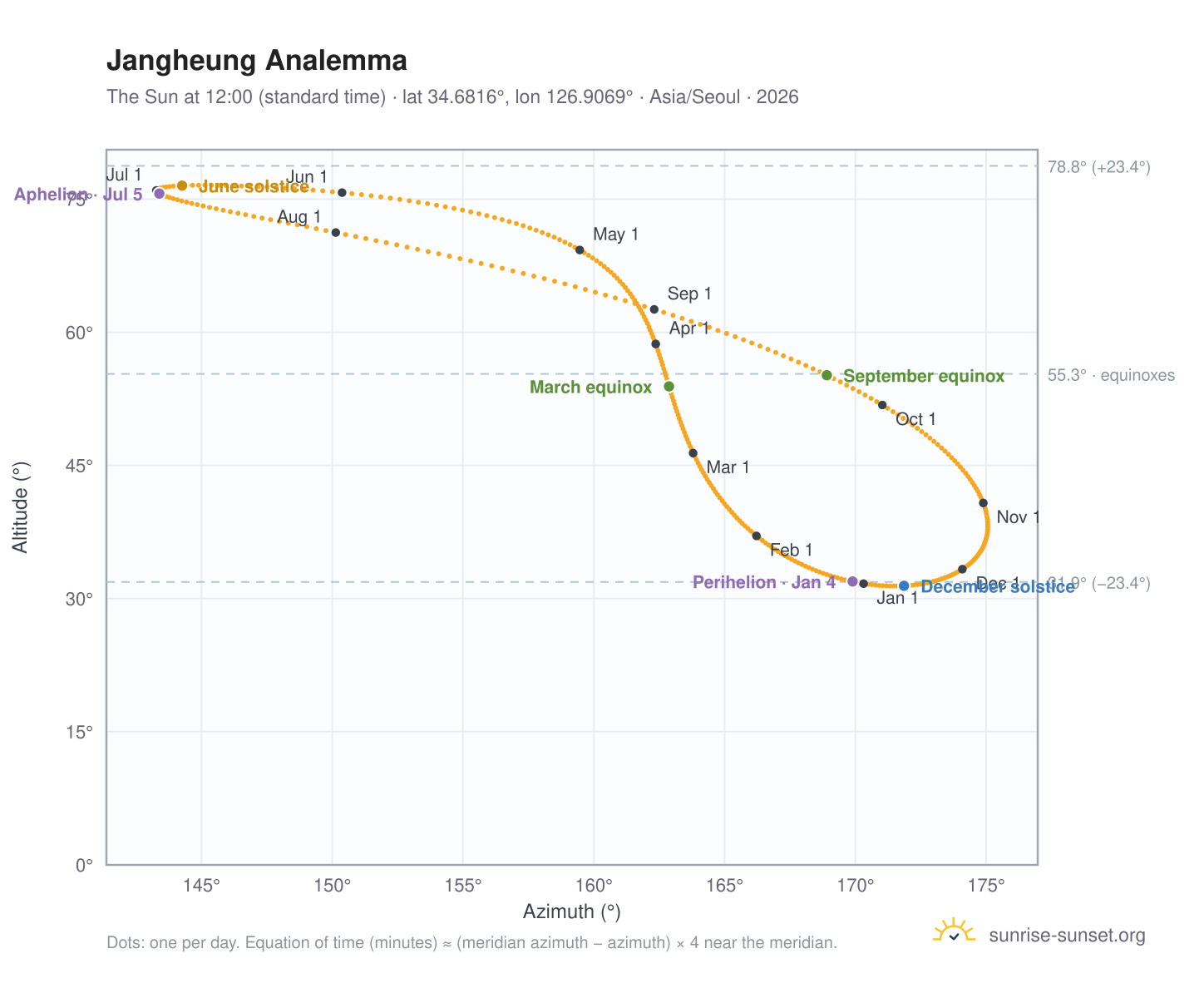 Jangheung analemma chart: the Sun at 12:00 (standard time) through the year