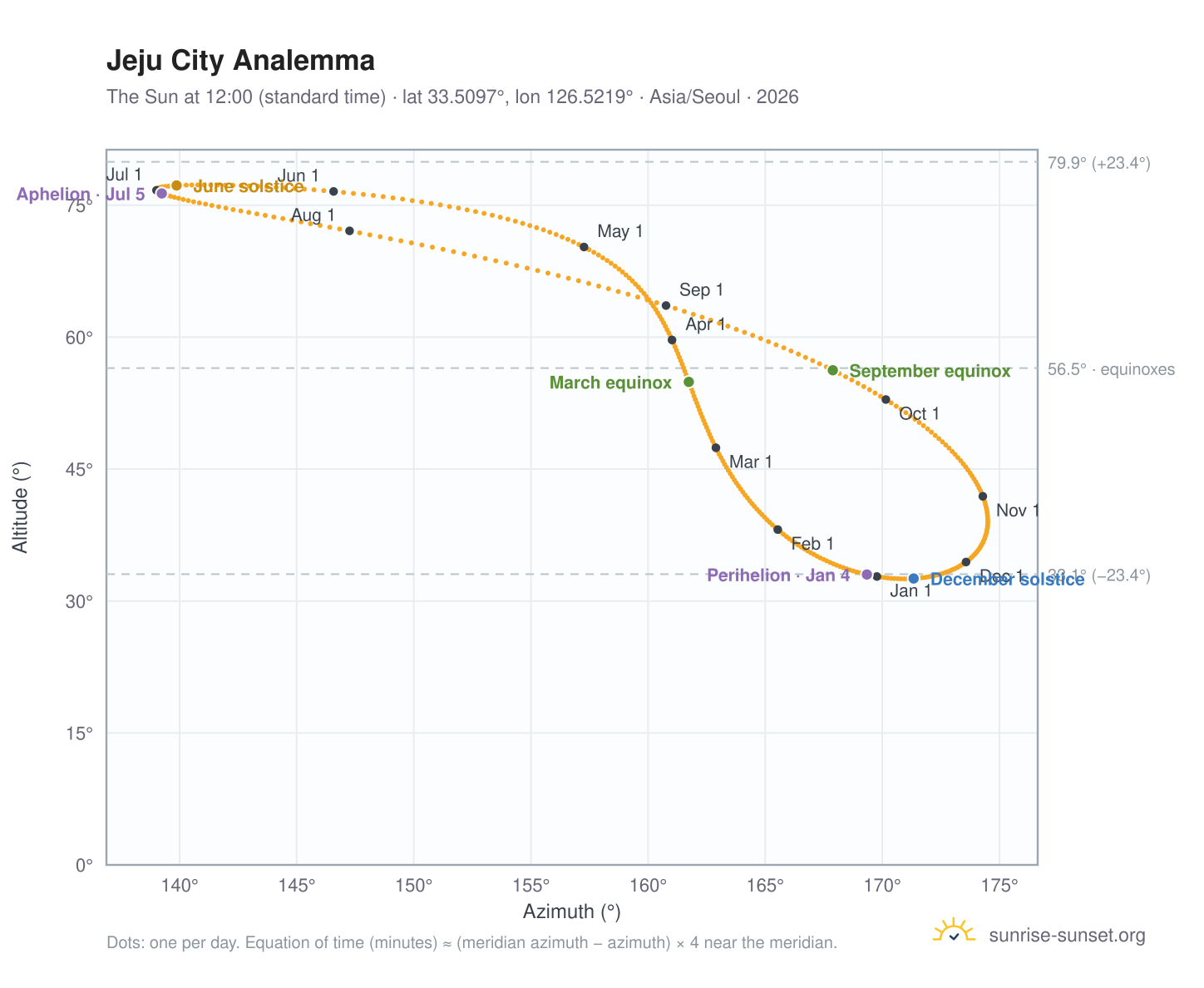 Jeju City analemma chart: the Sun at 12:00 (standard time) through the year