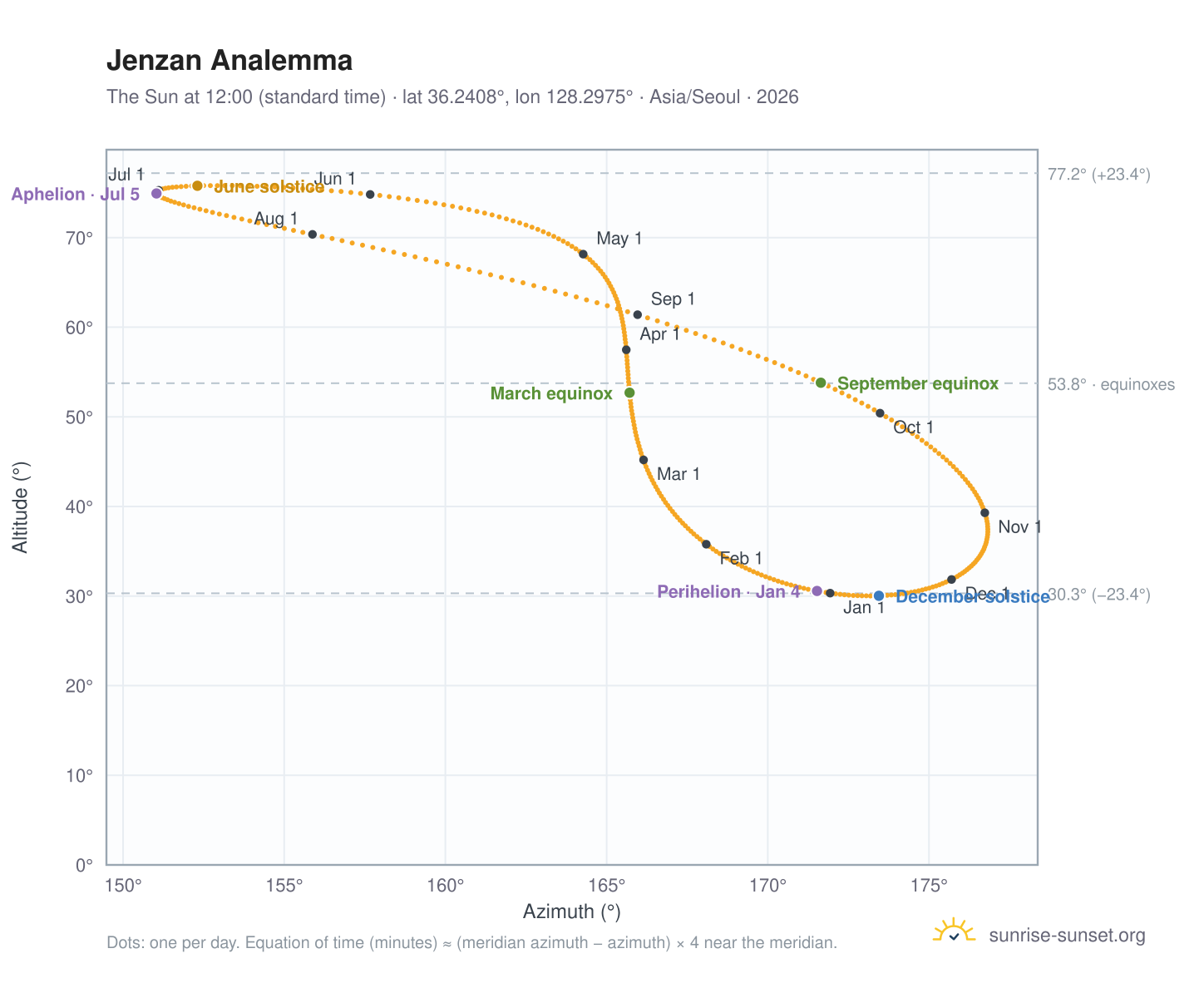 Jenzan analemma chart: the Sun at 12:00 (standard time) through the year