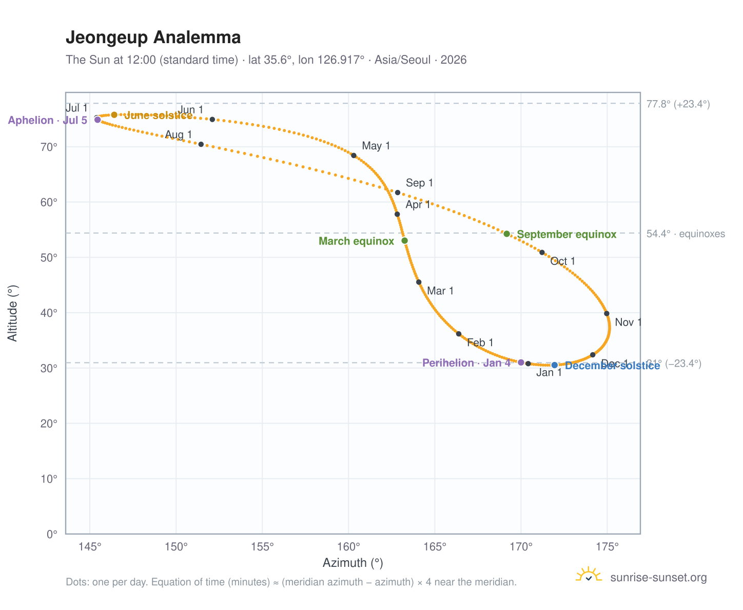 Jeongeup analemma chart: the Sun at 12:00 (standard time) through the year