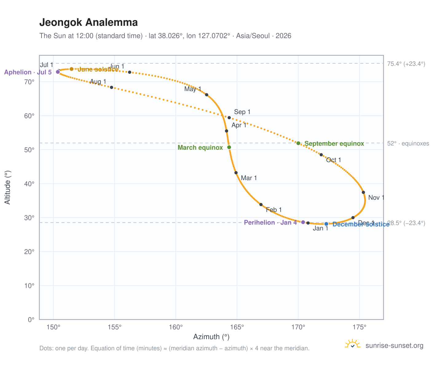 Jeongok analemma chart: the Sun at 12:00 (standard time) through the year