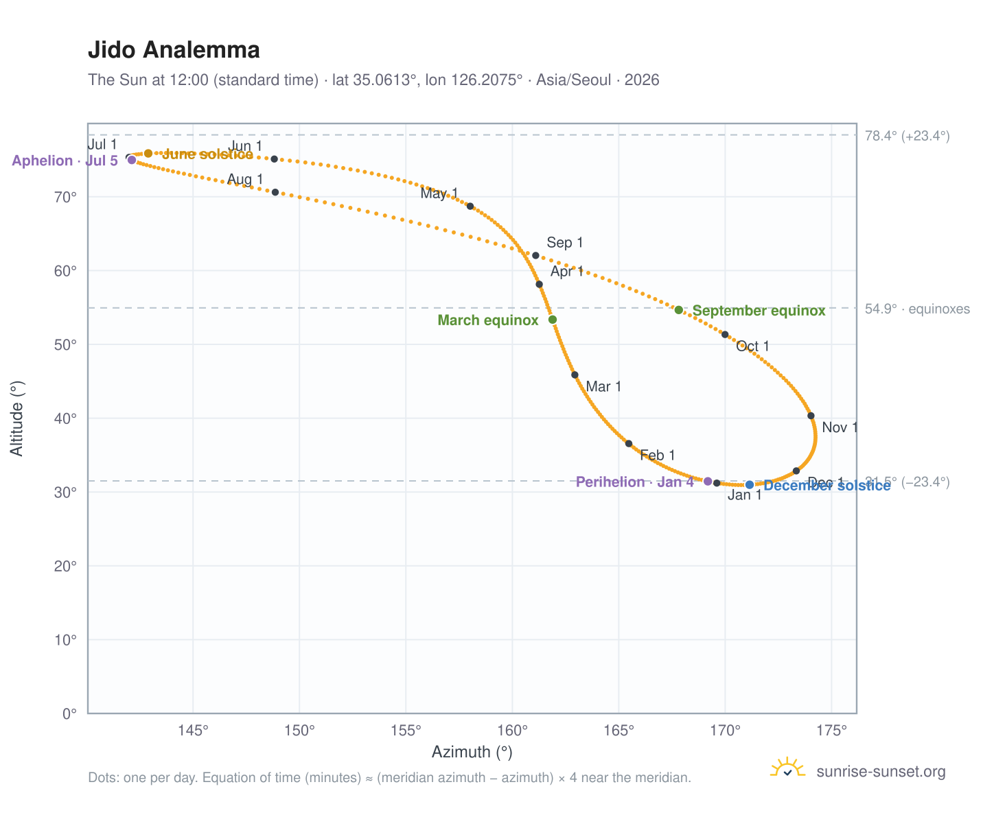Jido analemma chart: the Sun at 12:00 (standard time) through the year