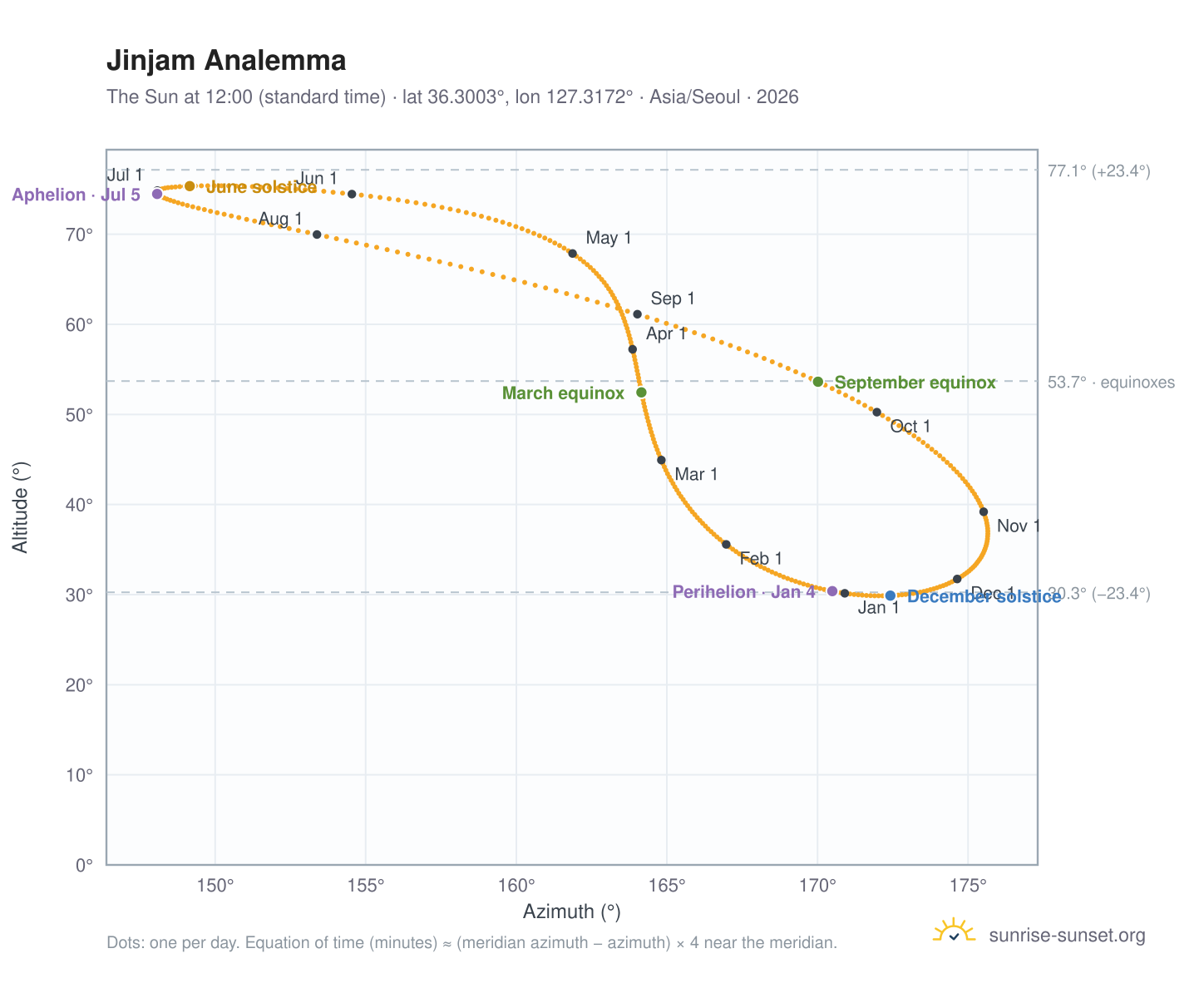 Jinjam analemma chart: the Sun at 12:00 (standard time) through the year