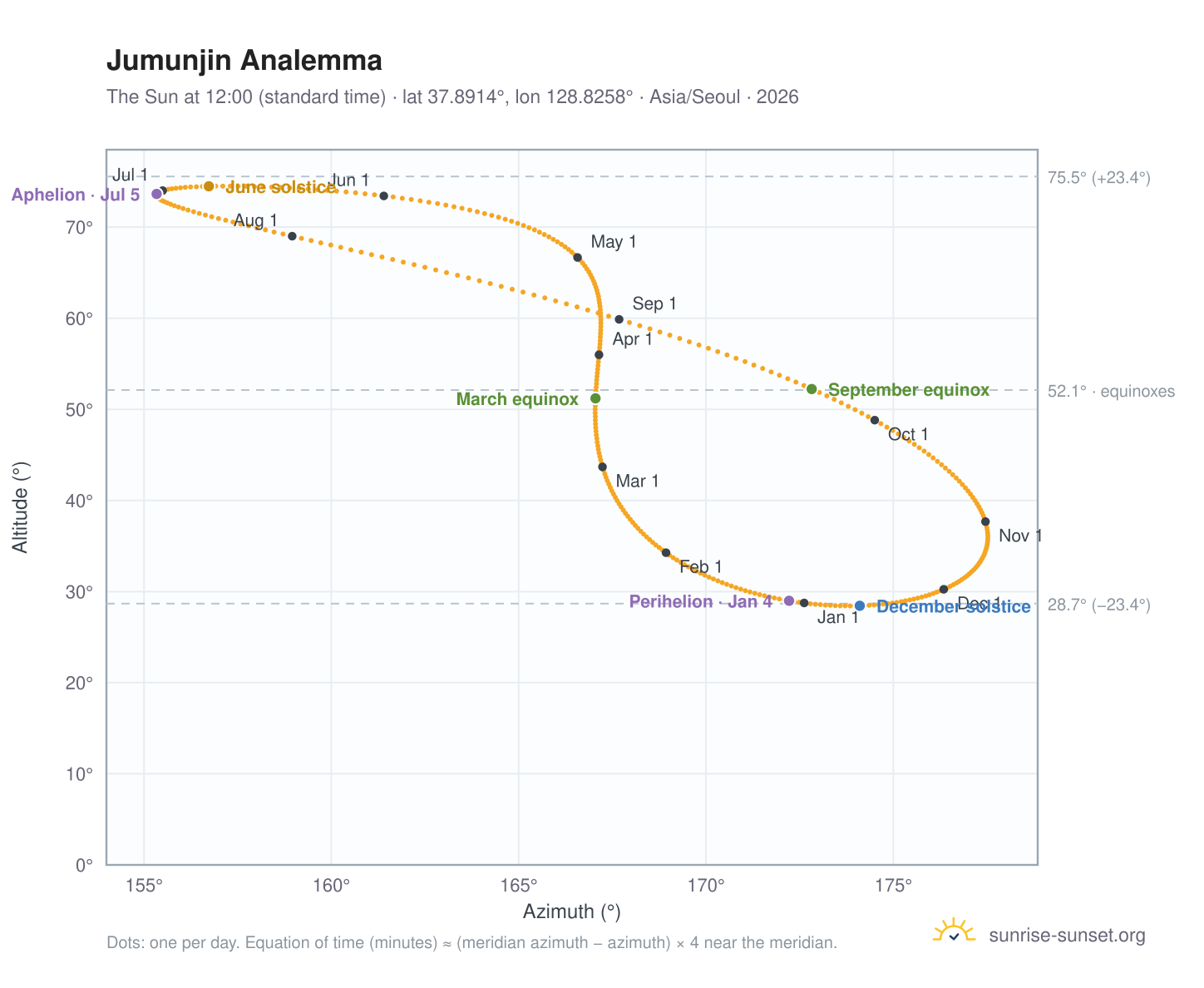 Jumunjin analemma chart: the Sun at 12:00 (standard time) through the year