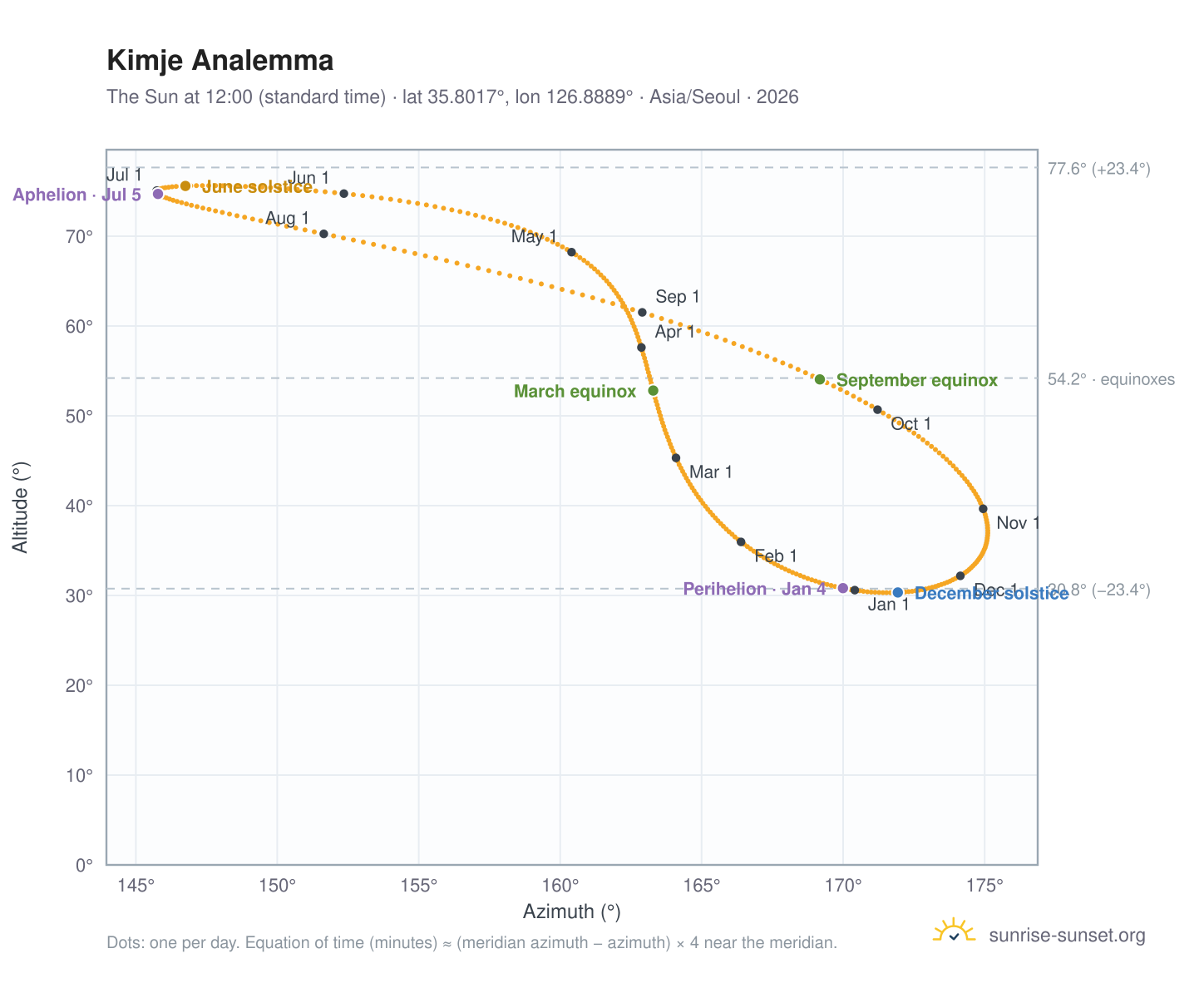 Kimje analemma chart: the Sun at 12:00 (standard time) through the year