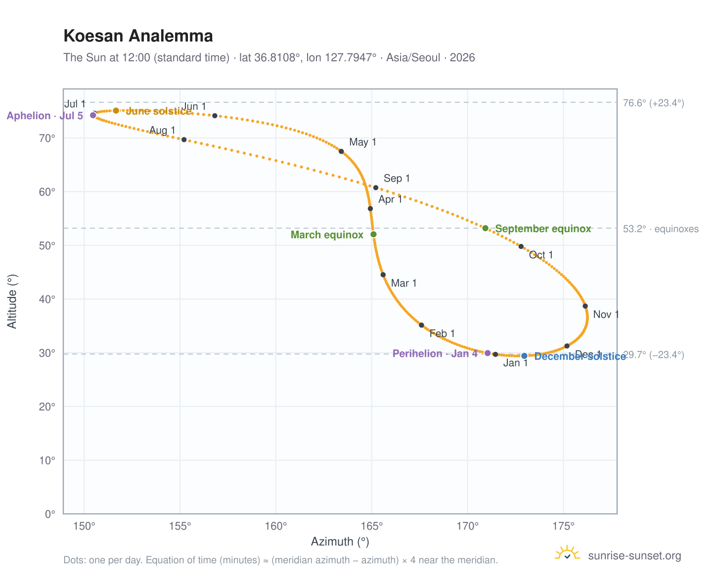 Koesan analemma chart: the Sun at 12:00 (standard time) through the year