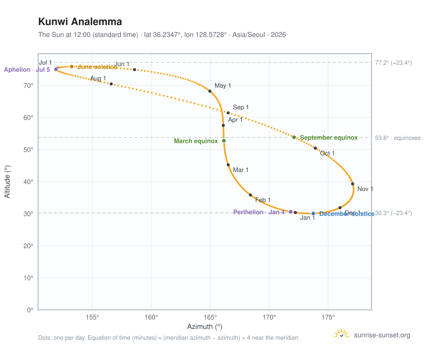 Kunwi analemma chart: the Sun at 12:00 (standard time) through the year