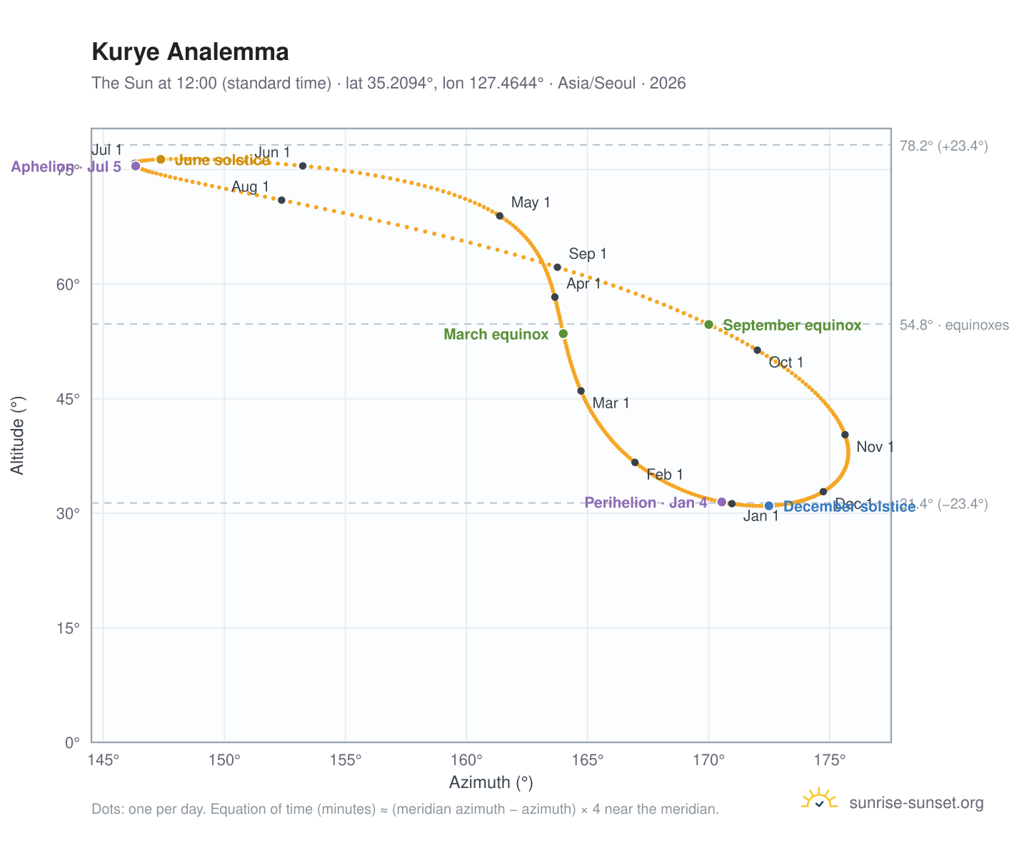 Kurye analemma chart: the Sun at 12:00 (standard time) through the year