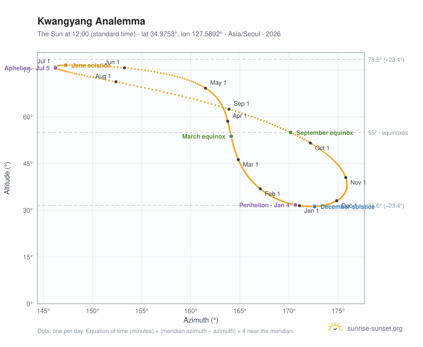 Kwangyang analemma chart: the Sun at 12:00 (standard time) through the year