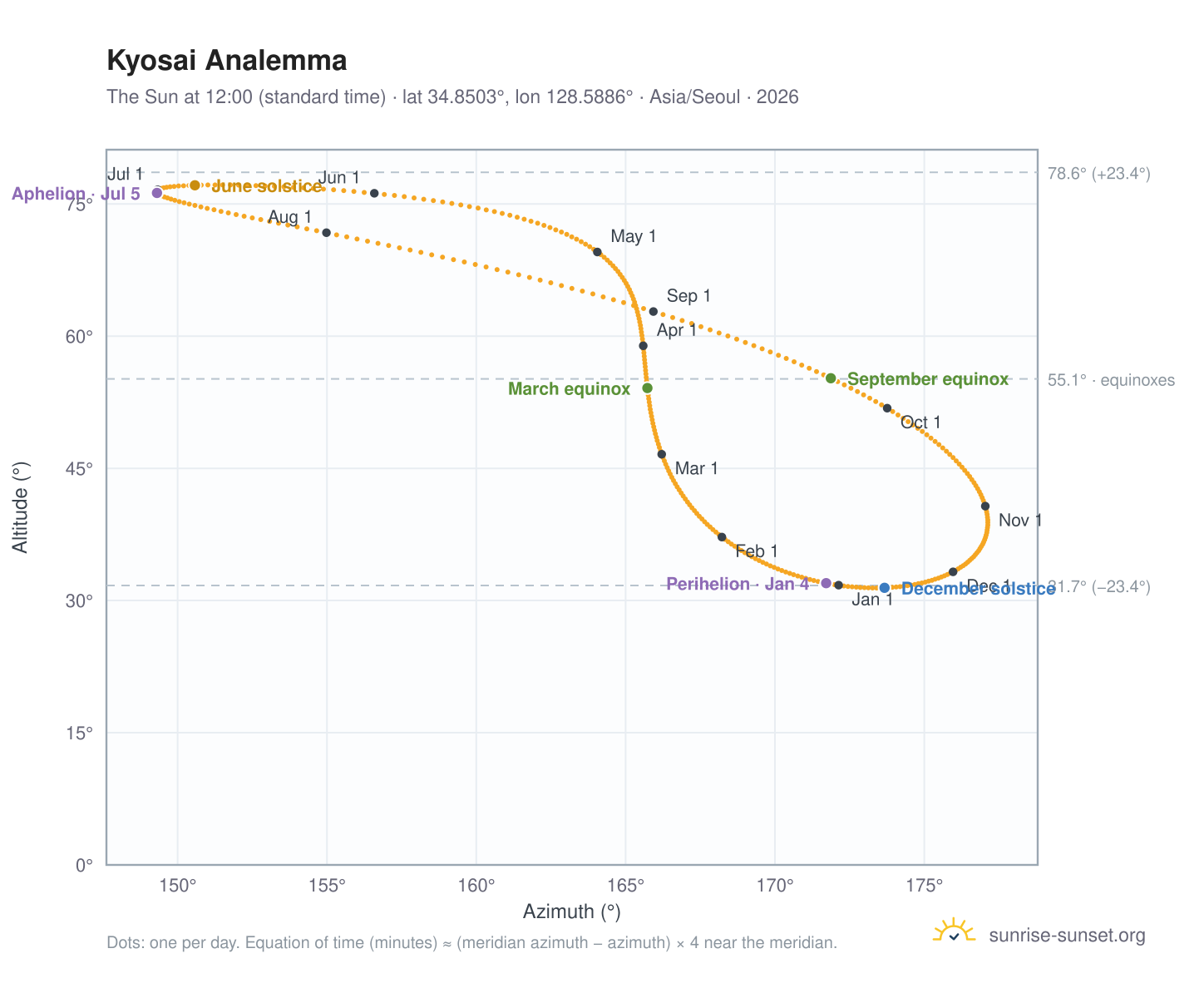 Kyosai analemma chart: the Sun at 12:00 (standard time) through the year