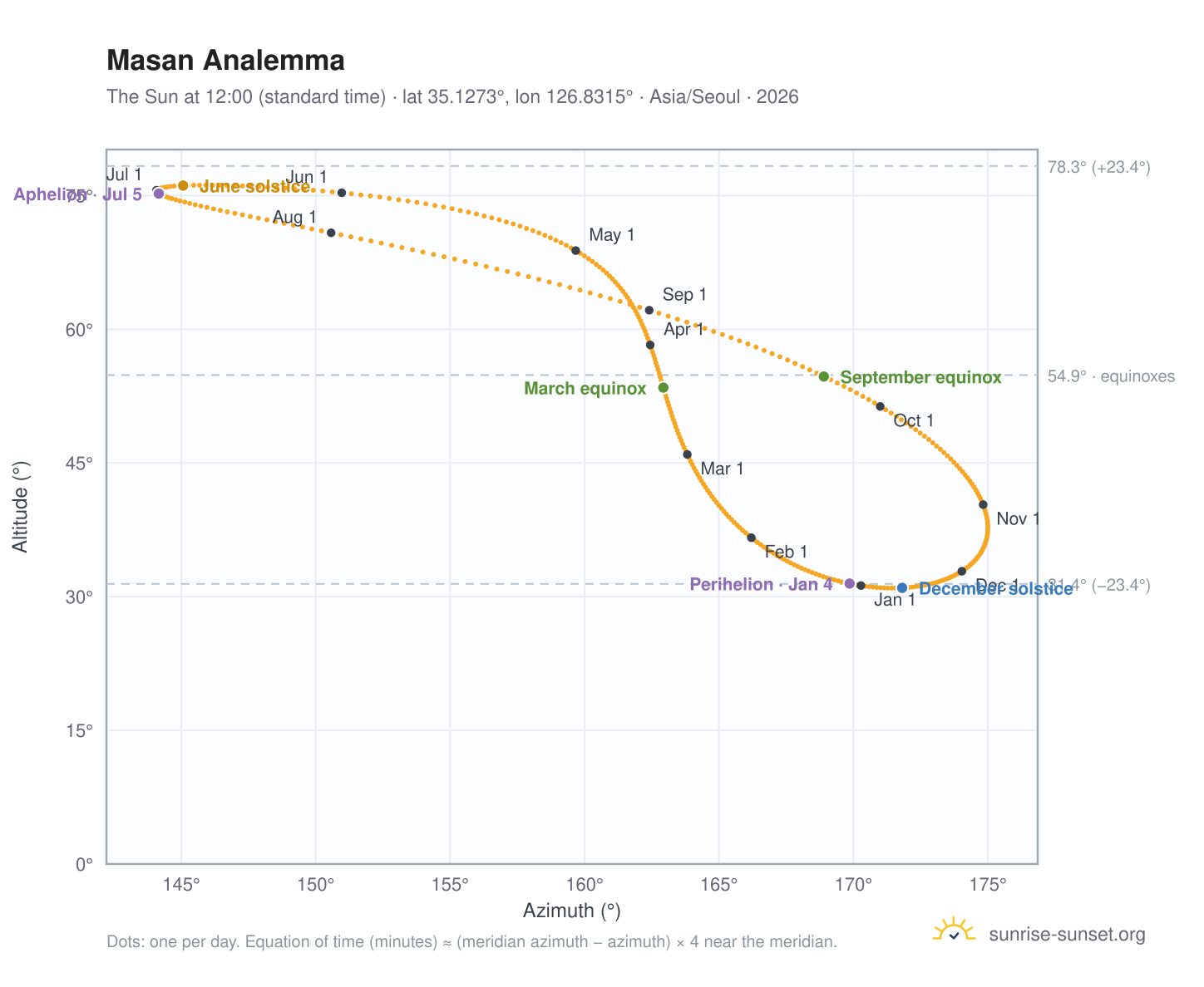Masan analemma chart: the Sun at 12:00 (standard time) through the year