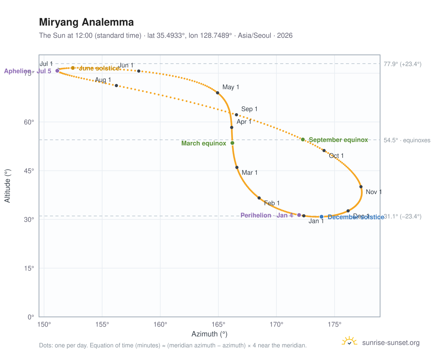 Miryang analemma chart: the Sun at 12:00 (standard time) through the year