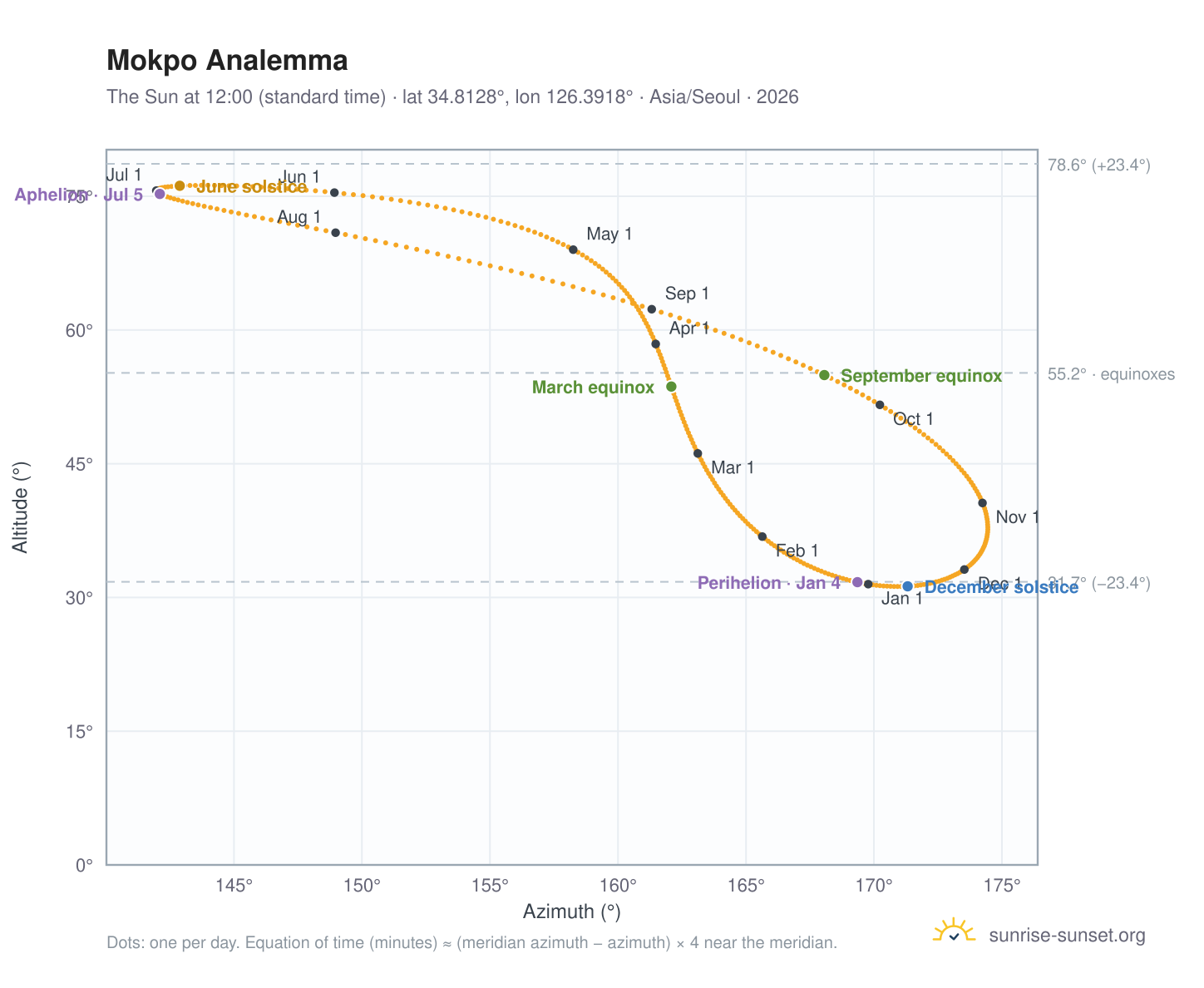 Mokpo analemma chart: the Sun at 12:00 (standard time) through the year