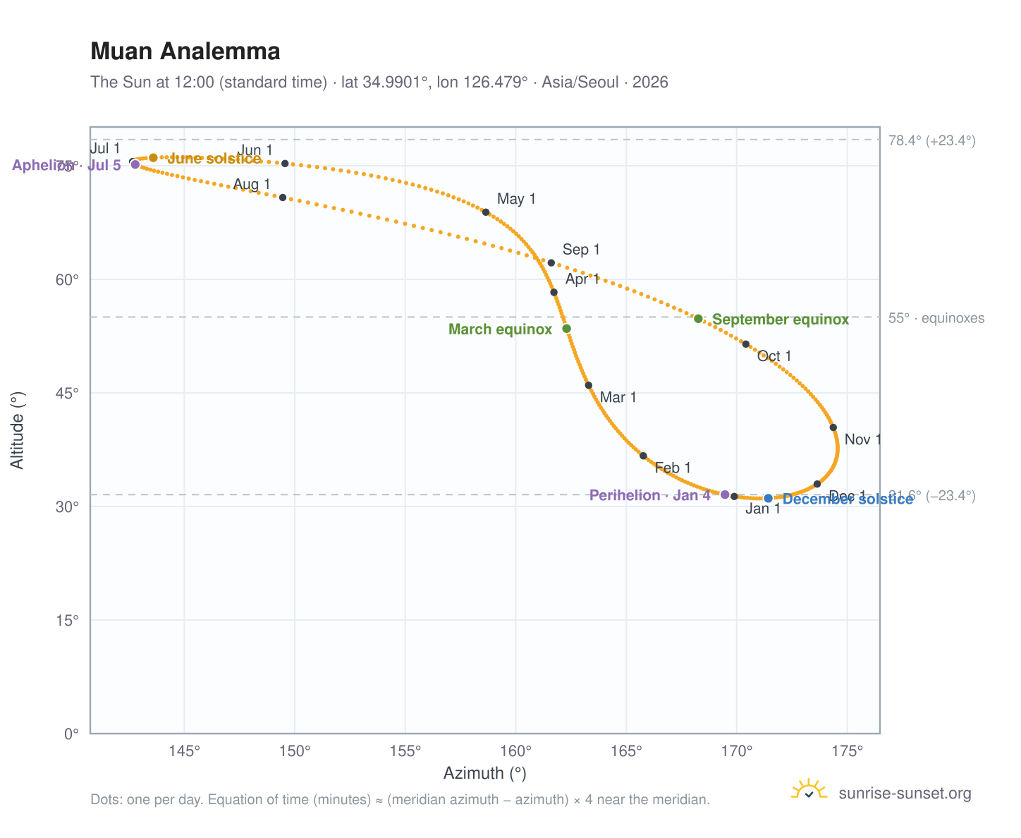 Muan analemma chart: the Sun at 12:00 (standard time) through the year