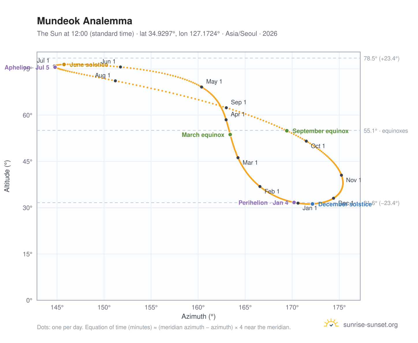Mundeok analemma chart: the Sun at 12:00 (standard time) through the year