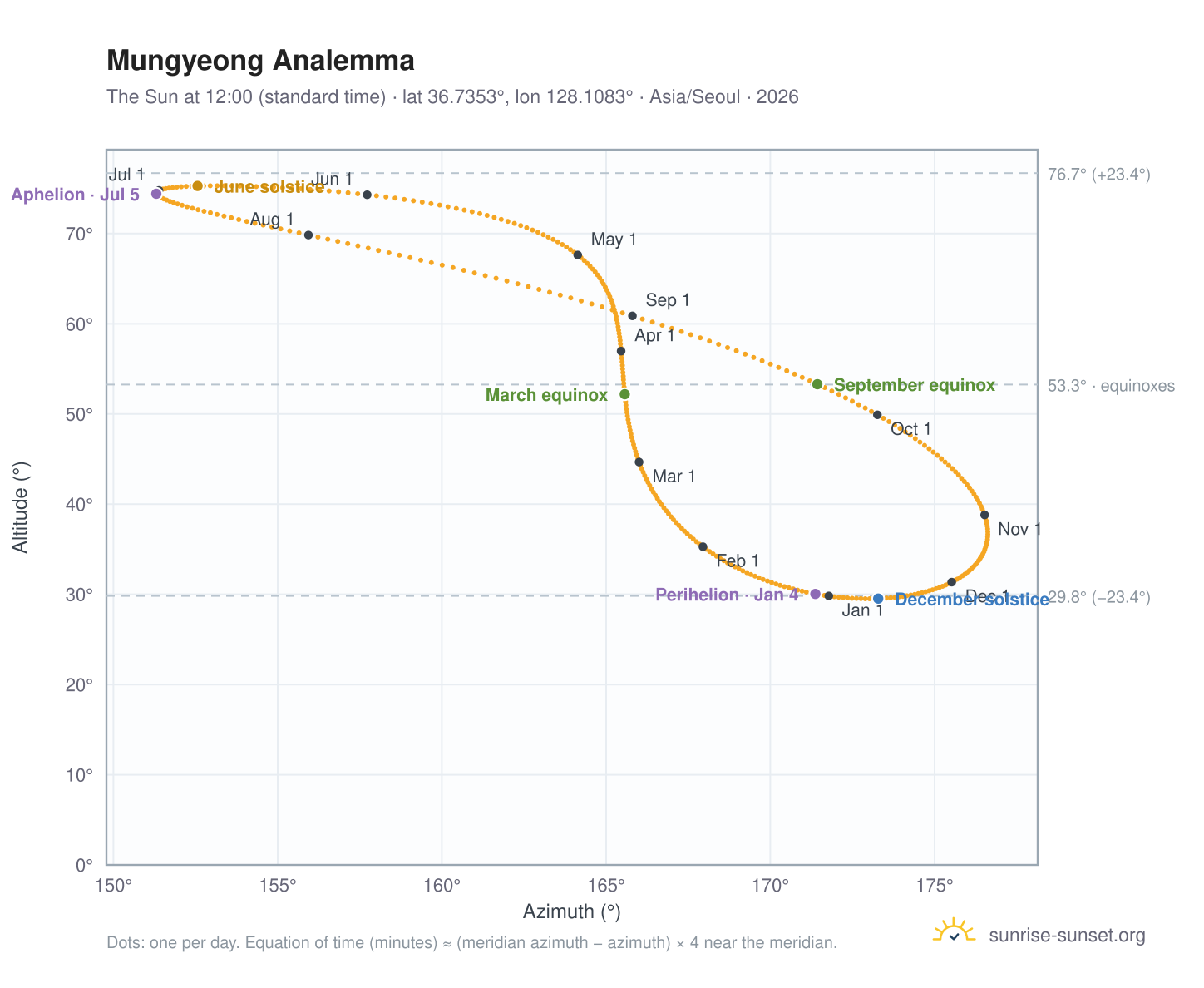Mungyeong analemma chart: the Sun at 12:00 (standard time) through the year