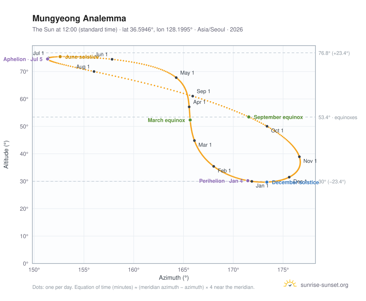 Mungyeong analemma chart: the Sun at 12:00 (standard time) through the year