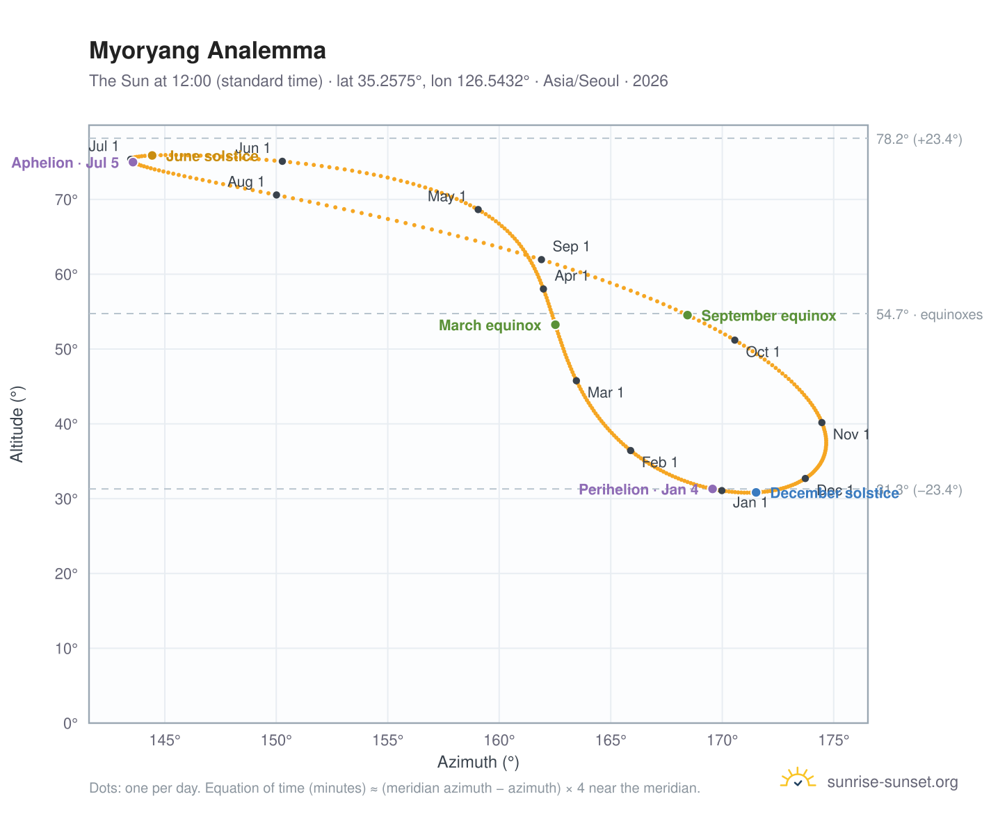 Myoryang analemma chart: the Sun at 12:00 (standard time) through the year