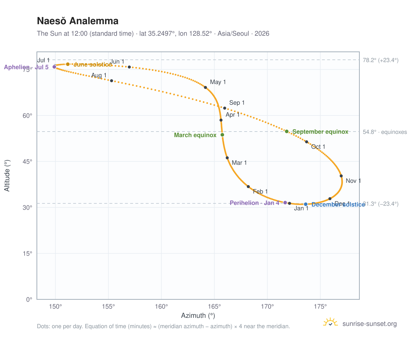 Naesŏ analemma chart: the Sun at 12:00 (standard time) through the year
