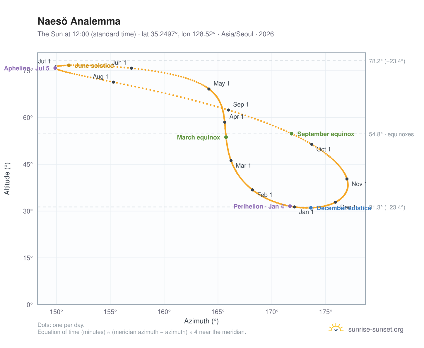 Naesŏ analemma chart: the Sun at 12:00 (standard time) through the year