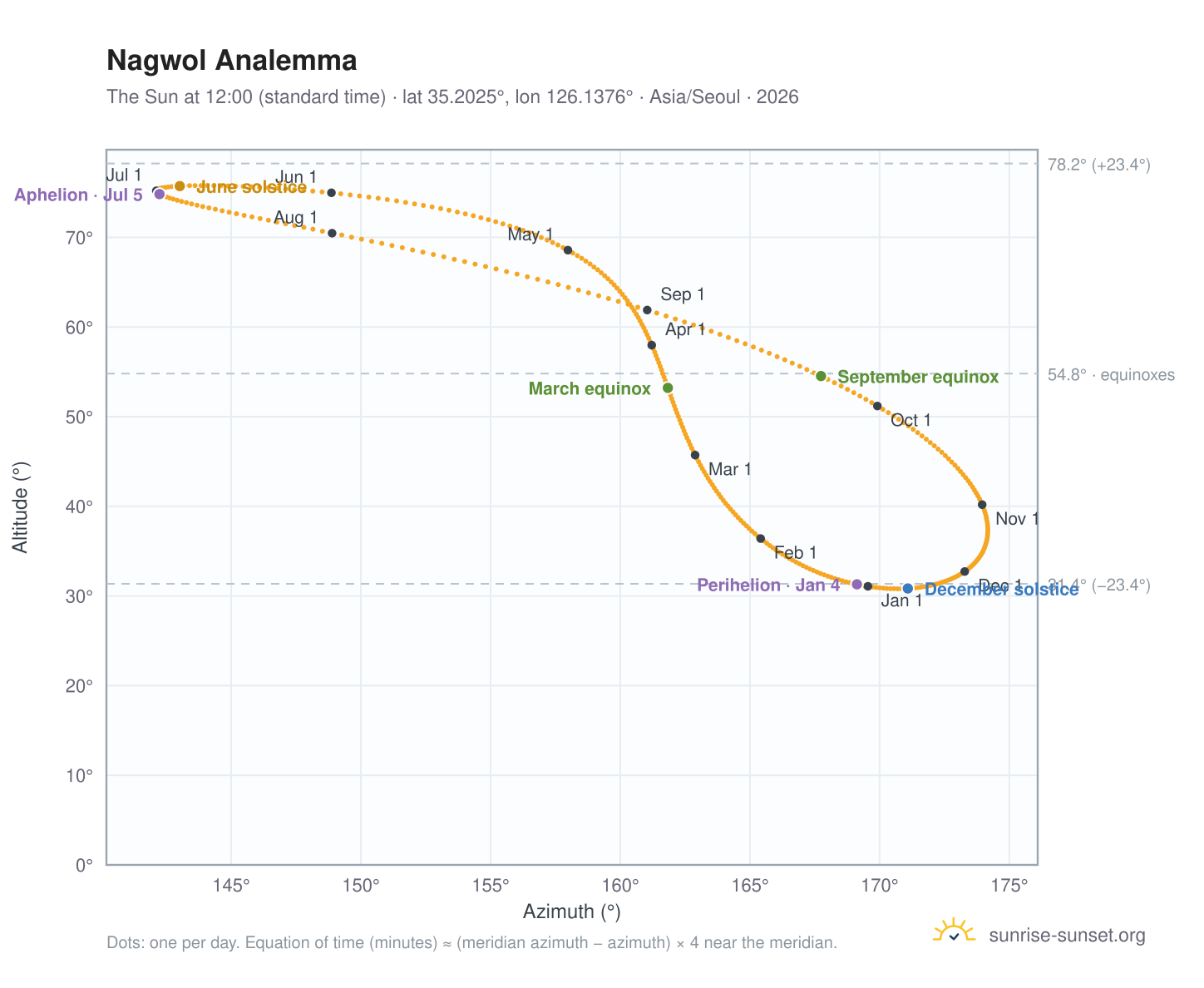 Nagwol analemma chart: the Sun at 12:00 (standard time) through the year