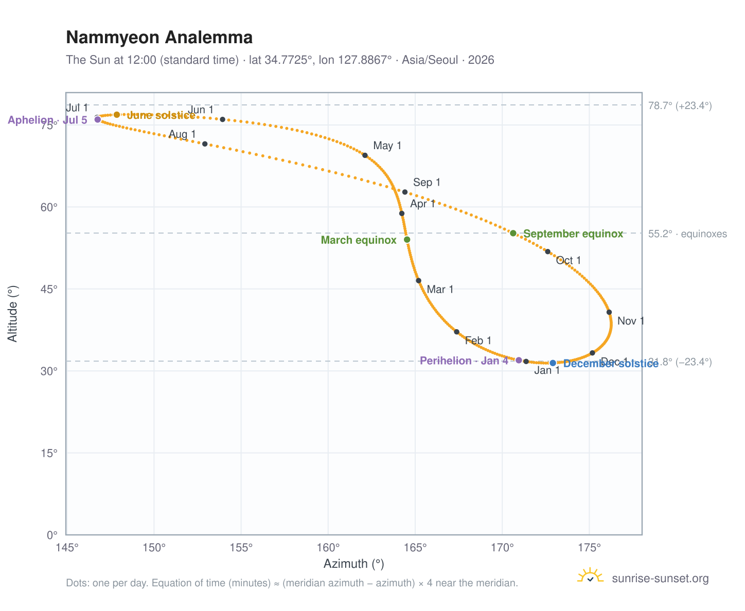 Nammyeon analemma chart: the Sun at 12:00 (standard time) through the year