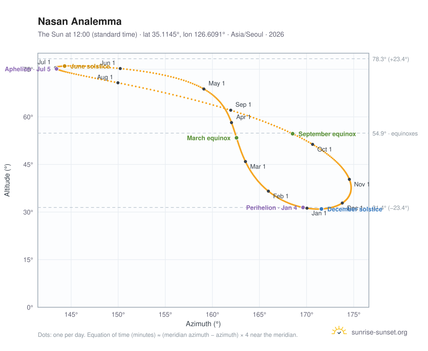 Nasan analemma chart: the Sun at 12:00 (standard time) through the year