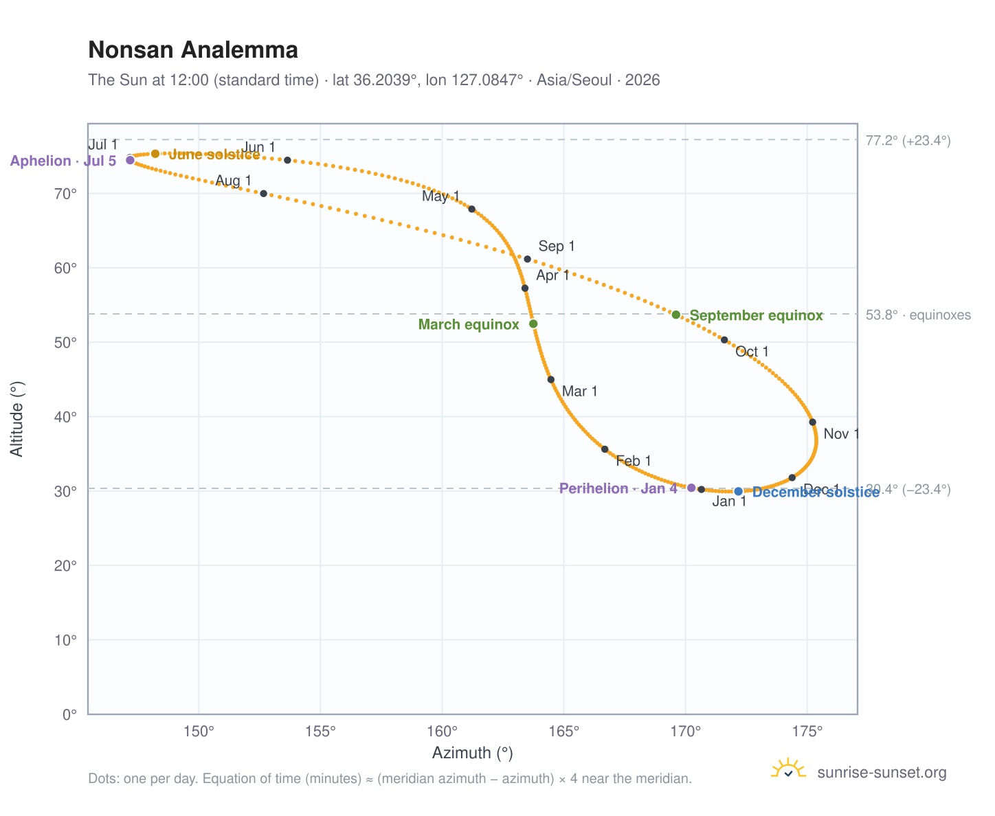Nonsan analemma chart: the Sun at 12:00 (standard time) through the year