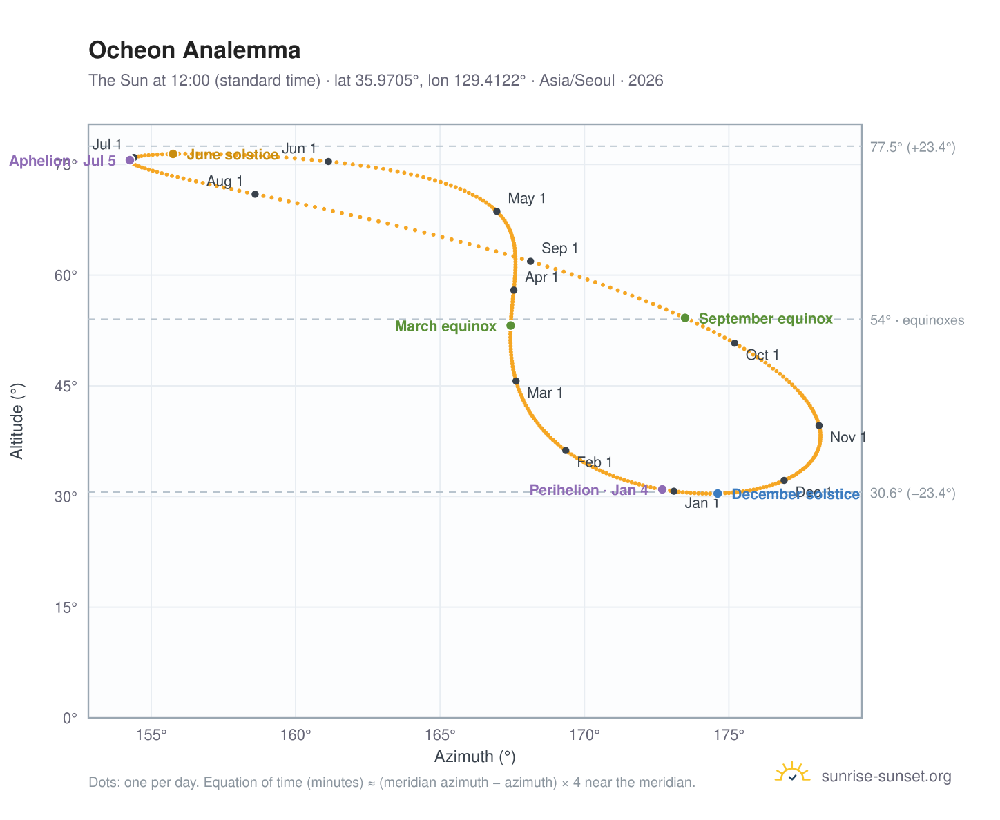 Ocheon analemma chart: the Sun at 12:00 (standard time) through the year