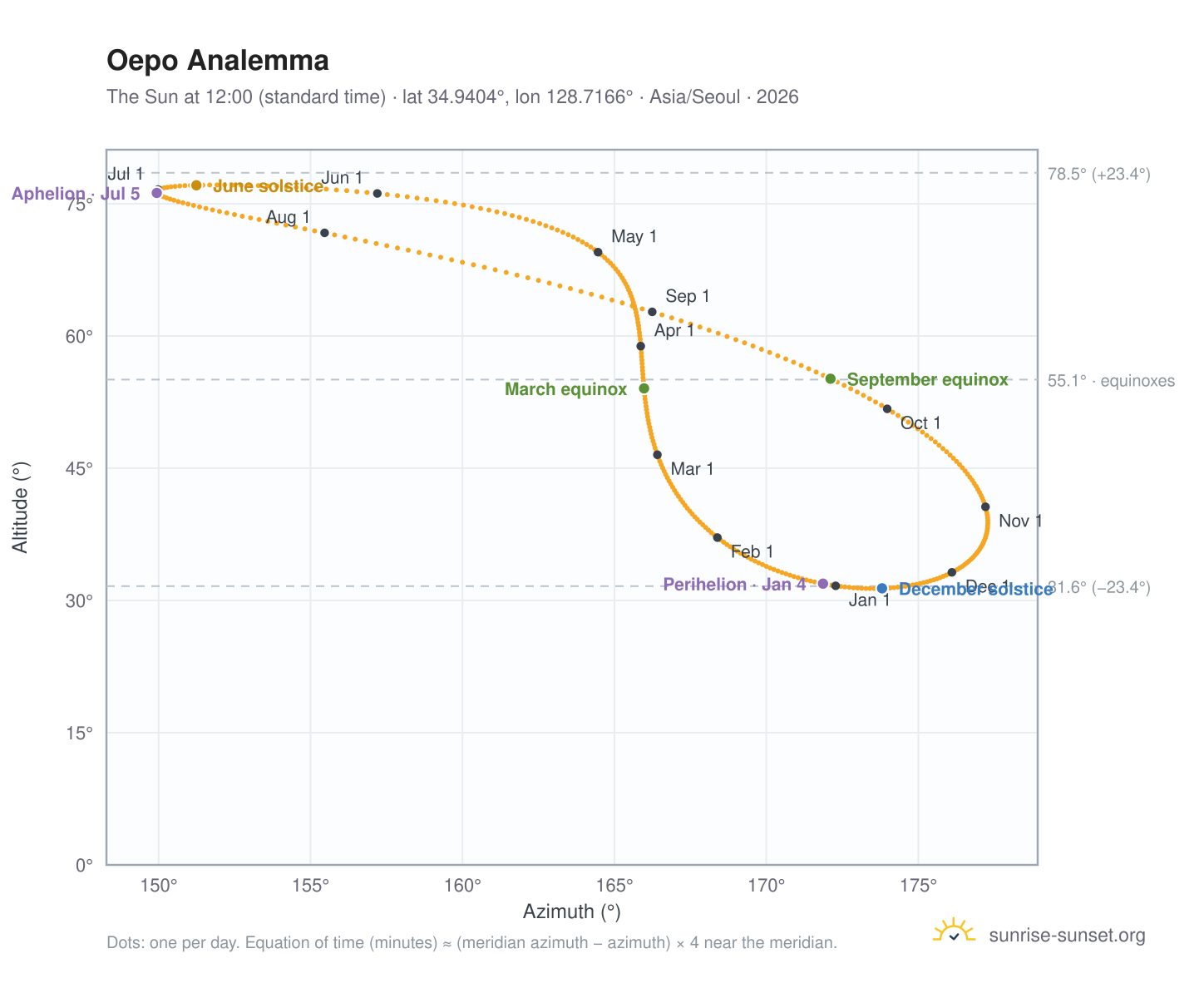 Oepo analemma chart: the Sun at 12:00 (standard time) through the year
