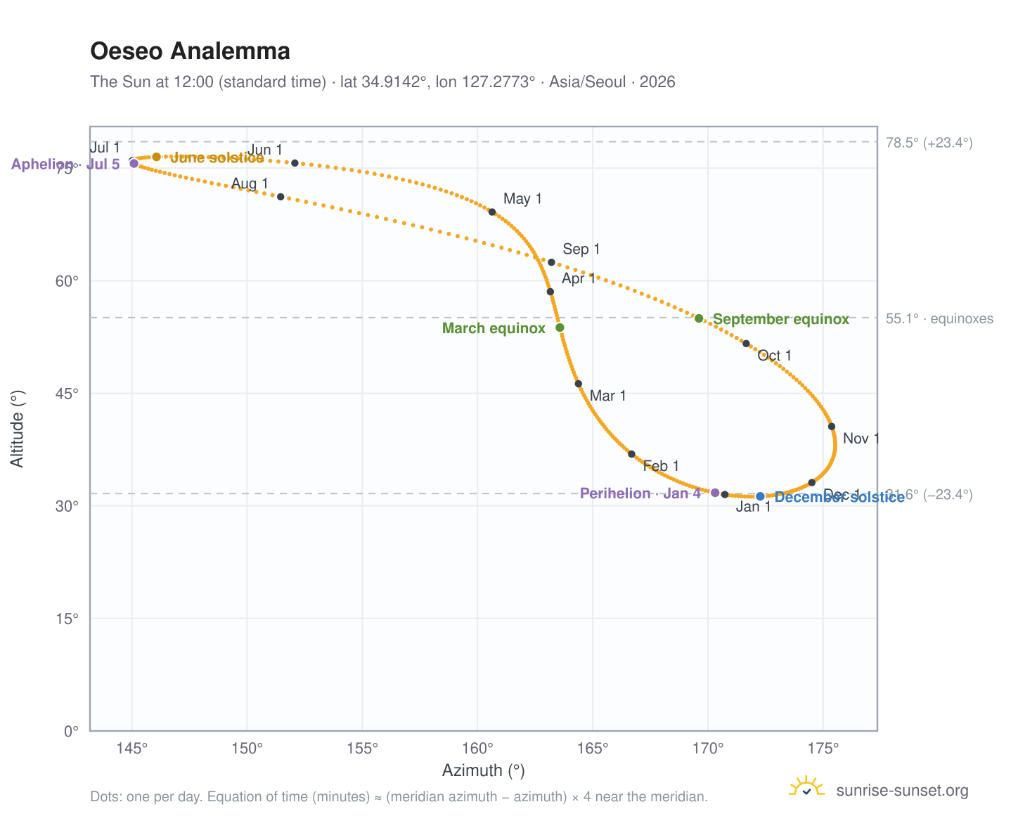 Oeseo analemma chart: the Sun at 12:00 (standard time) through the year