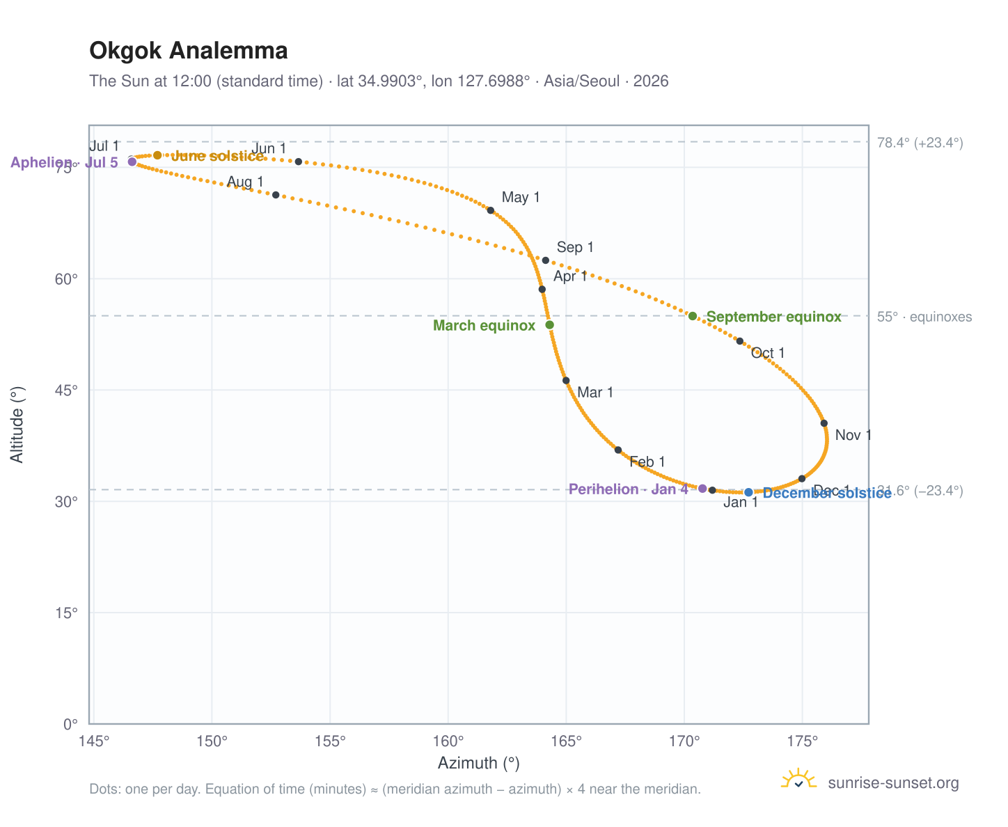 Okgok analemma chart: the Sun at 12:00 (standard time) through the year