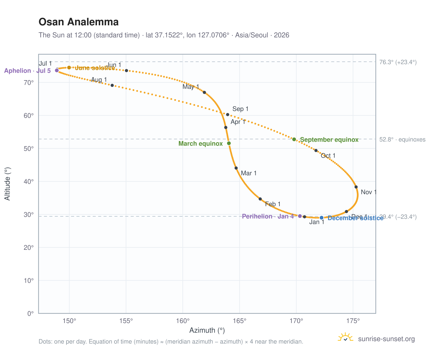 Osan analemma chart: the Sun at 12:00 (standard time) through the year