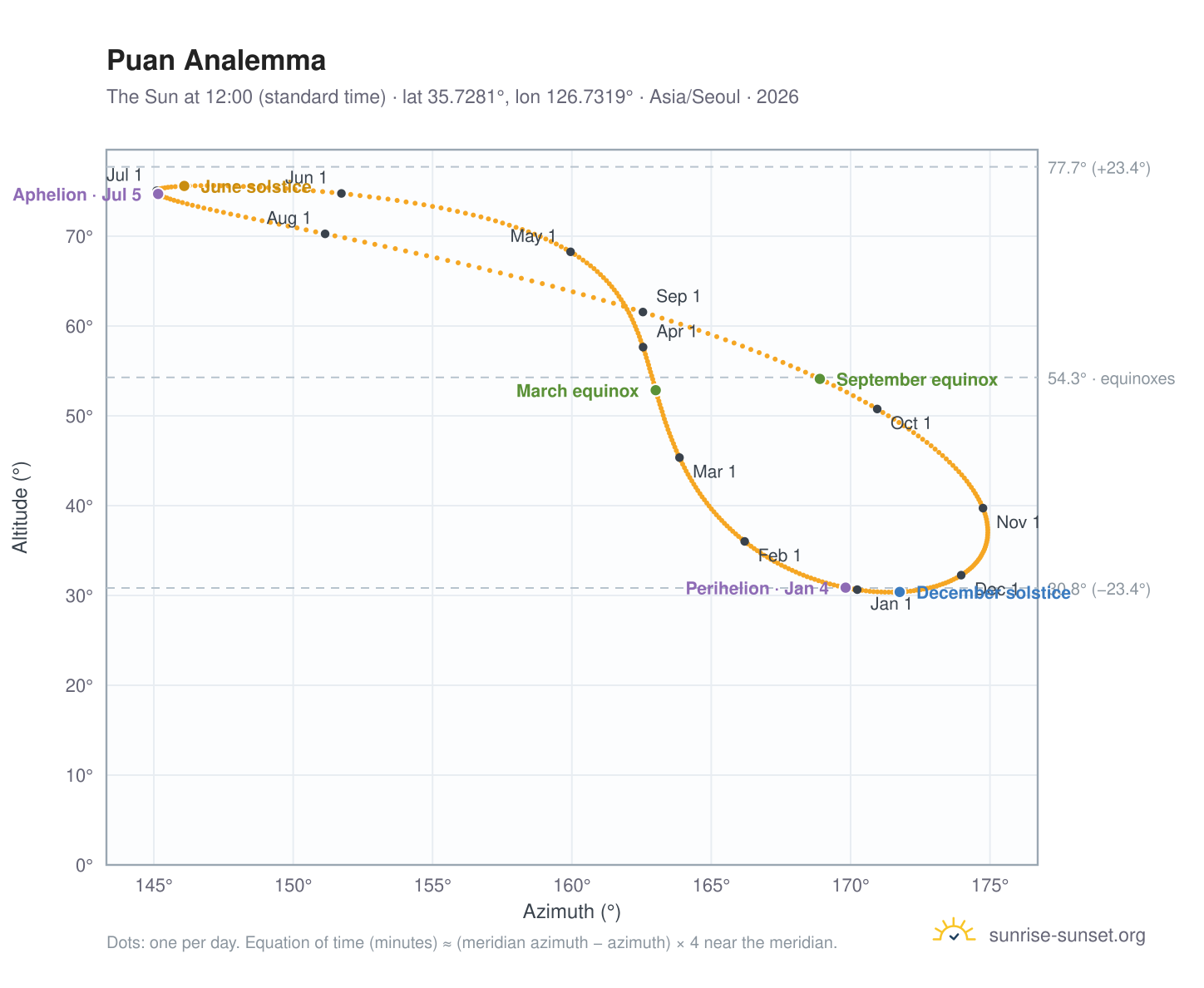 Puan analemma chart: the Sun at 12:00 (standard time) through the year