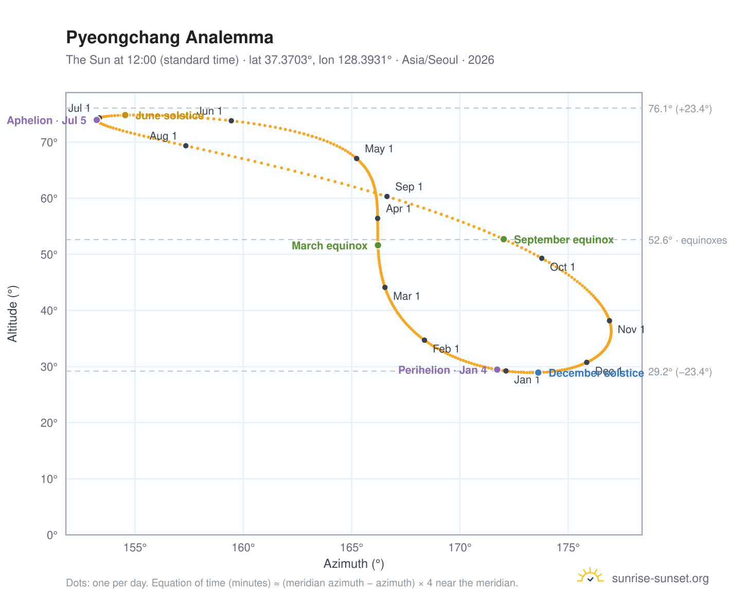Pyeongchang analemma chart: the Sun at 12:00 (standard time) through the year