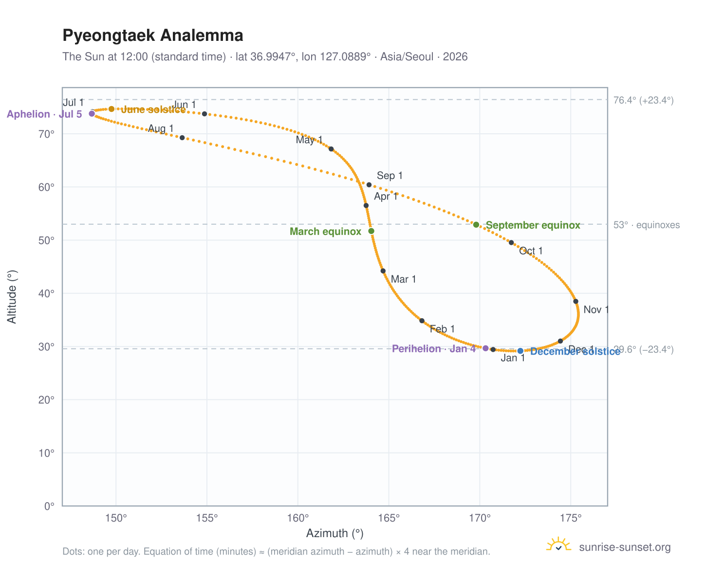 Pyeongtaek analemma chart: the Sun at 12:00 (standard time) through the year