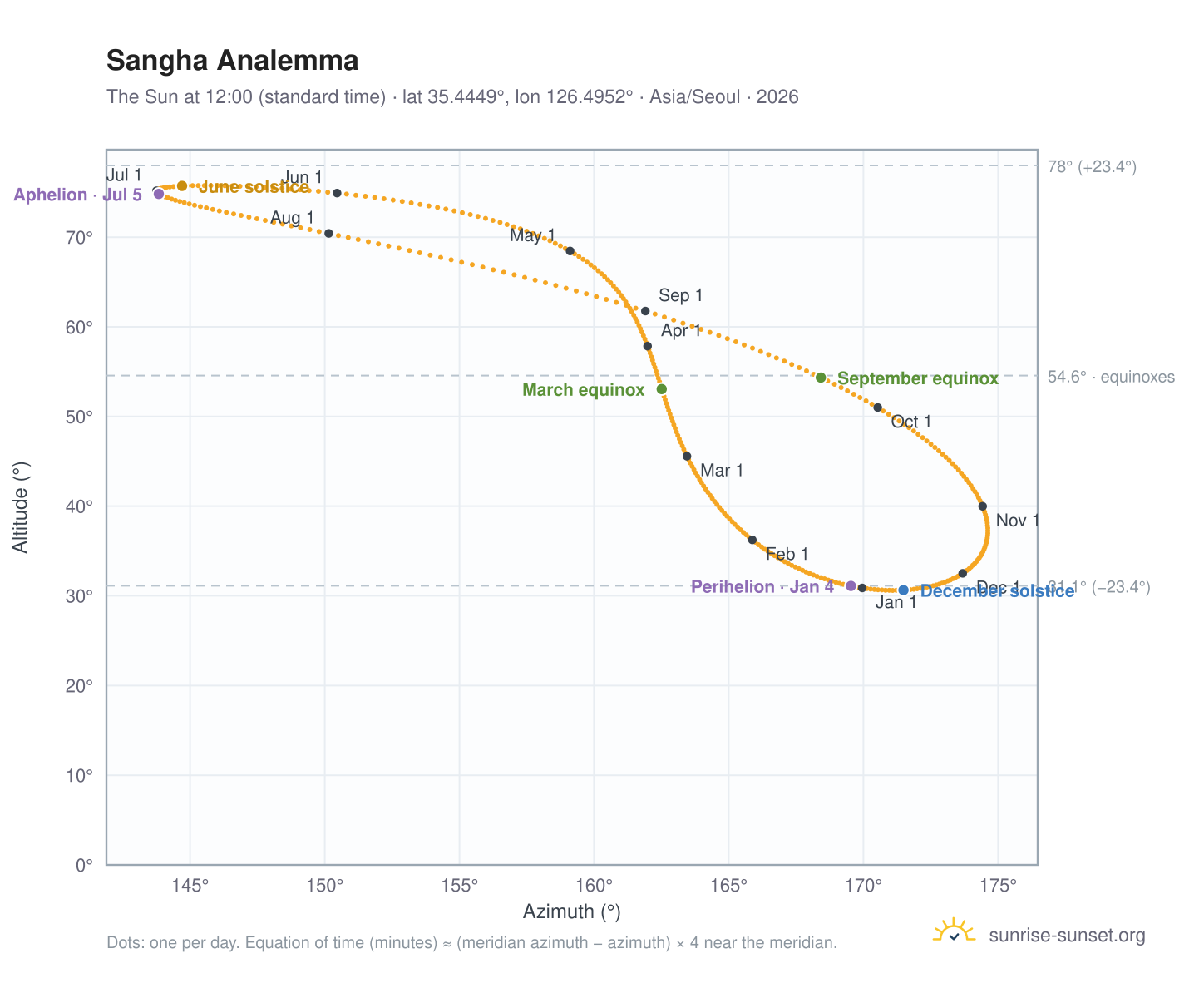Sangha analemma chart: the Sun at 12:00 (standard time) through the year